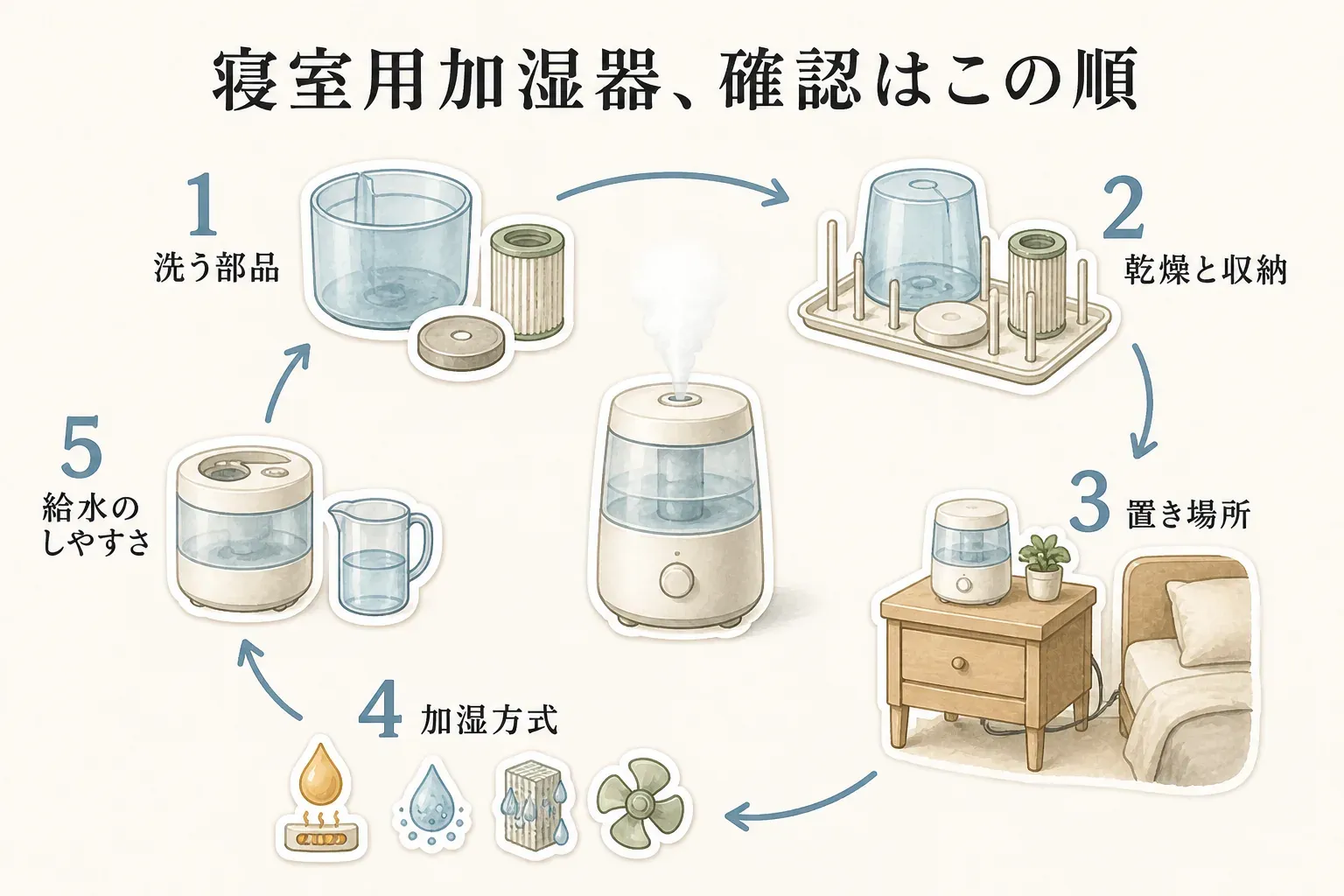 寝室用加湿器を選ぶ確認順として、洗う部品、乾燥と収納、置き場所、加湿方式、給水のしやすさを上から順に示した図。給水の手軽さより先に、手入れと安全な設置を確認する流れを表している。