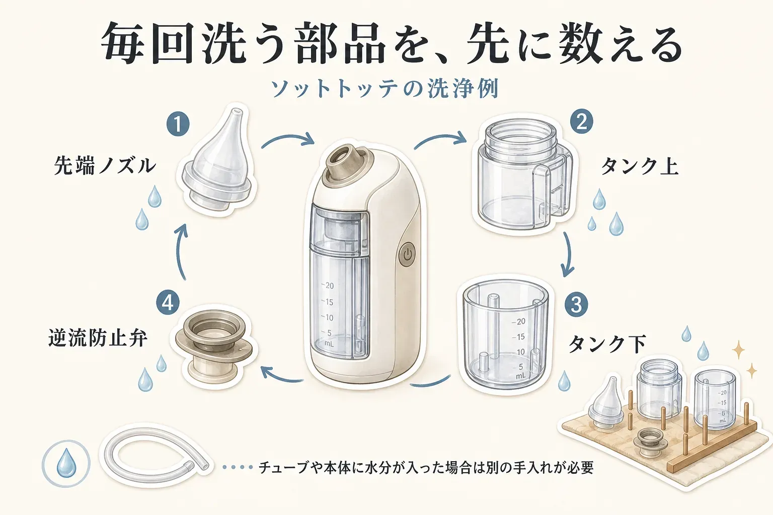 シュポットで通常時に洗浄する4部品として、鼻水キャッチャー本体、セパレーター、ふた、フィット鼻ノズルを示した図。チューブに鼻水が流れ込んだ場合はチューブも洗浄する。出典：ピジョンの商品説明。