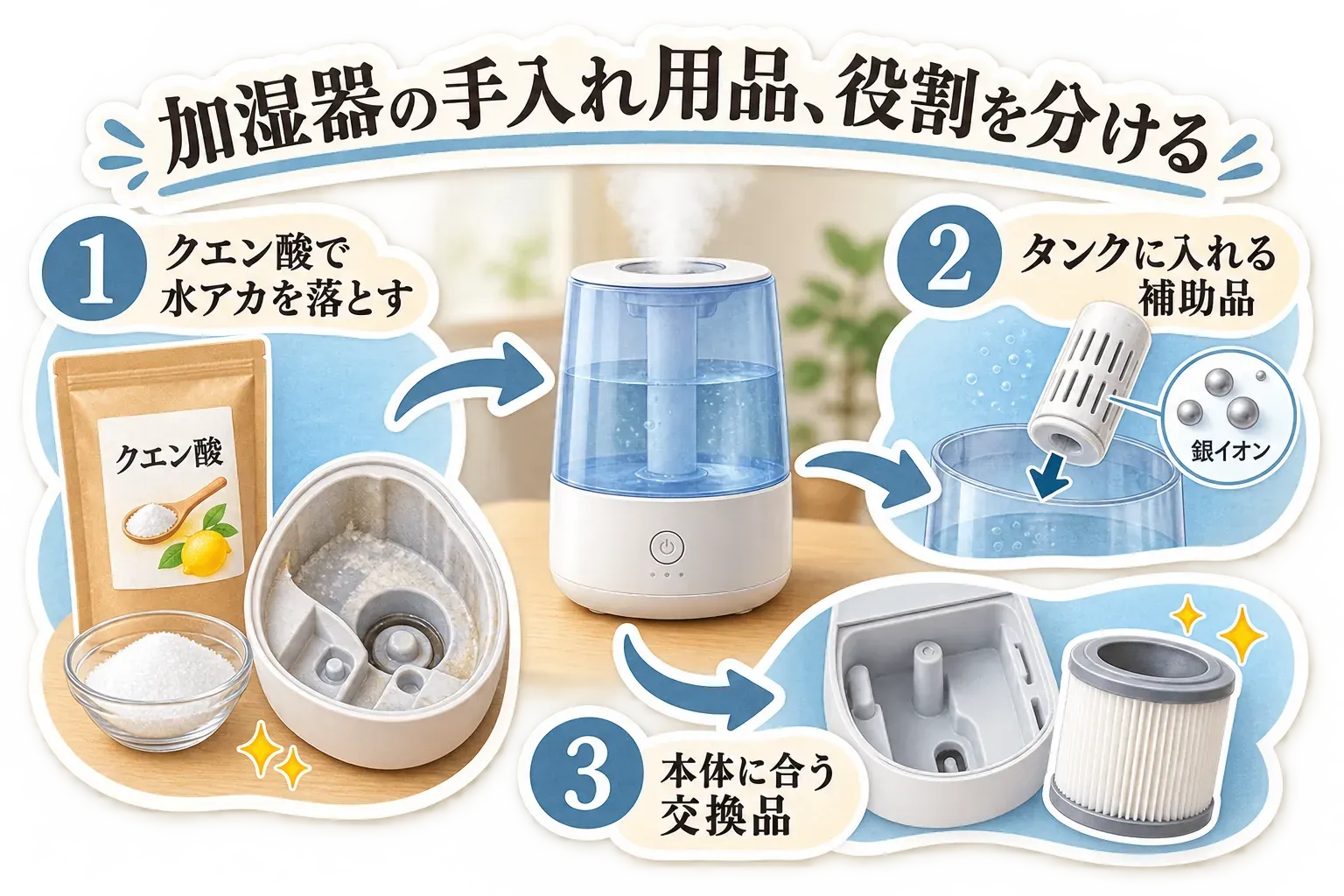 加湿器の手入れ用品を、クエン酸で水アカを落とす洗浄剤、タンクに入れる銀イオンなどの補助品、本体に合う交換フィルターに分けて示した図。
