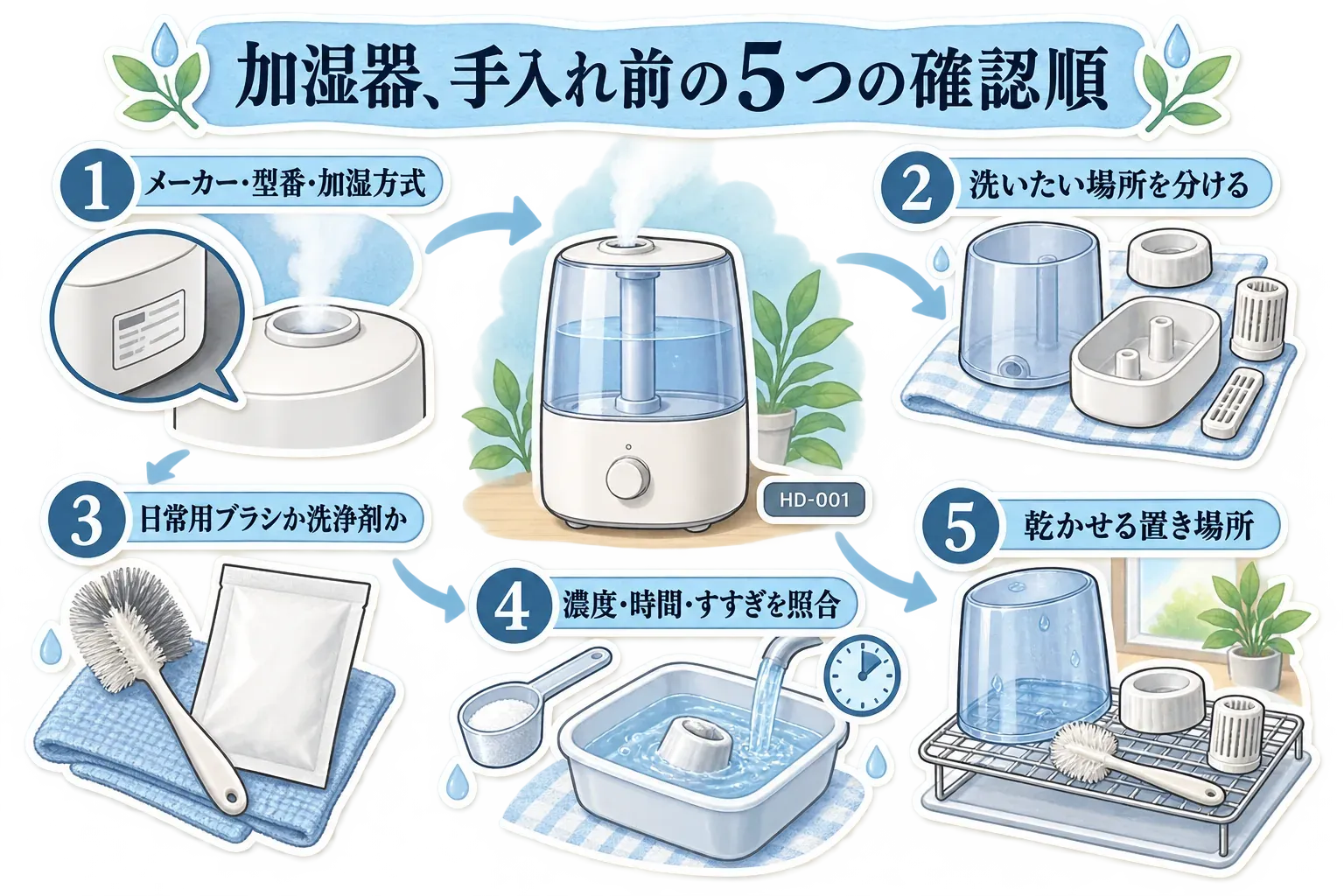 冬の加湿器の手入れ用品を選ぶ確認順を、1.本体のメーカー・型番・加湿方式、2.洗いたい場所、3.日常用ブラシとまとまった手入れ用洗浄剤、4.洗浄剤の濃度・時間・すすぎとブラシの毛・長さ・材質、5.部品を乾かす置き場所の順で示した図。