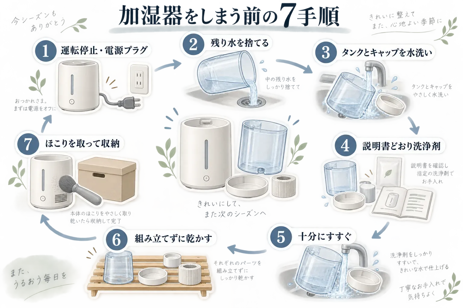 加湿器をしまう前の7手順を示した図。1.運転を止めて電源プラグを抜く、2.残り水を捨てる、3.タンクとキャップを水洗いする、4.説明書どおりに洗浄剤を使う、5.十分にすすぐ、6.組み立てずに乾かす、7.本体のほこりを取って収納する流れを描いている。