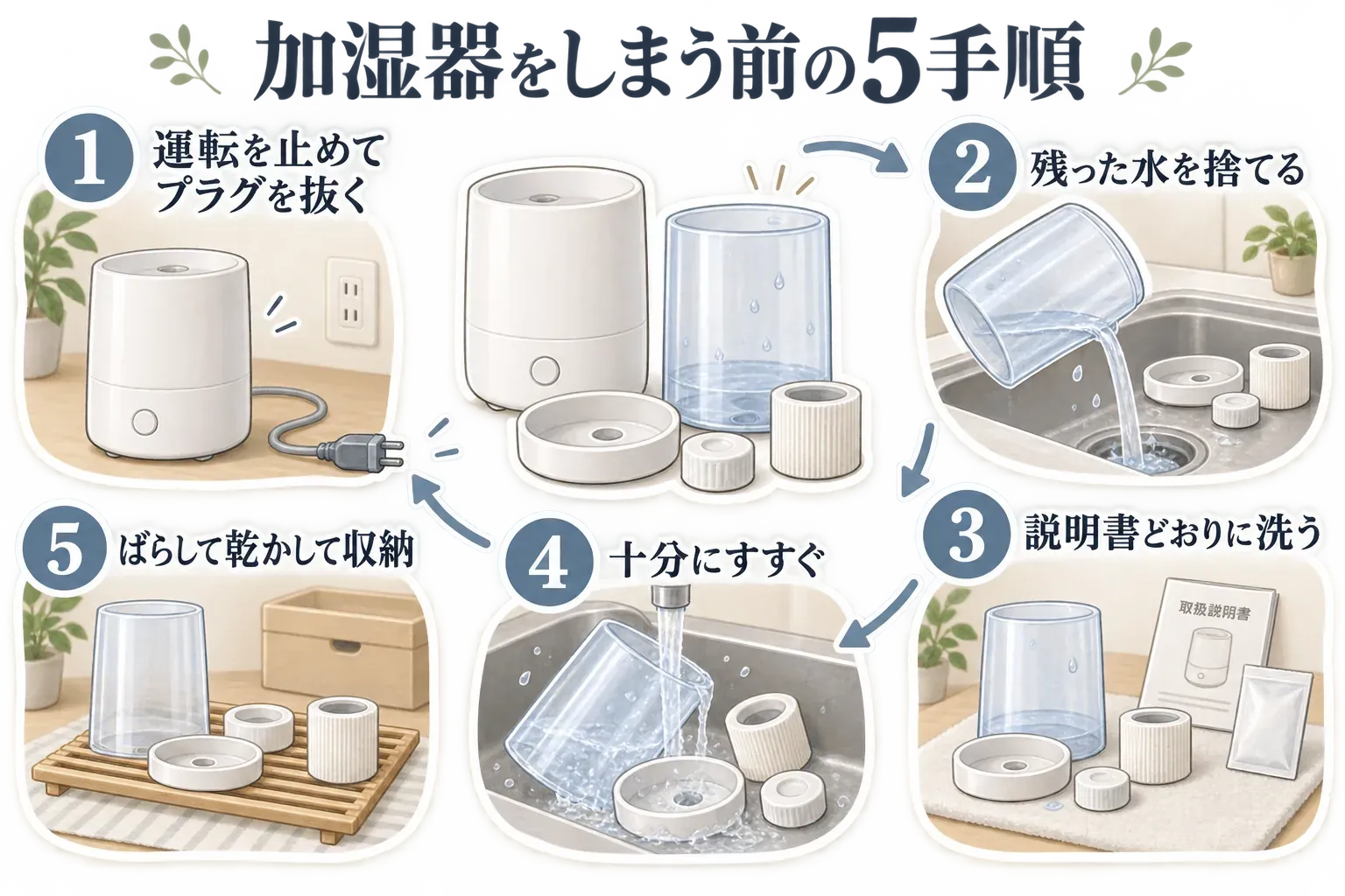 加湿器をしまう前の5手順を示した図。1.運転を止めてプラグを抜く、2.残った水を捨てる、3.取扱説明書どおりに洗う、4.十分にすすぐ、5.部品をばらして乾かしてから収納する順番を描いている。