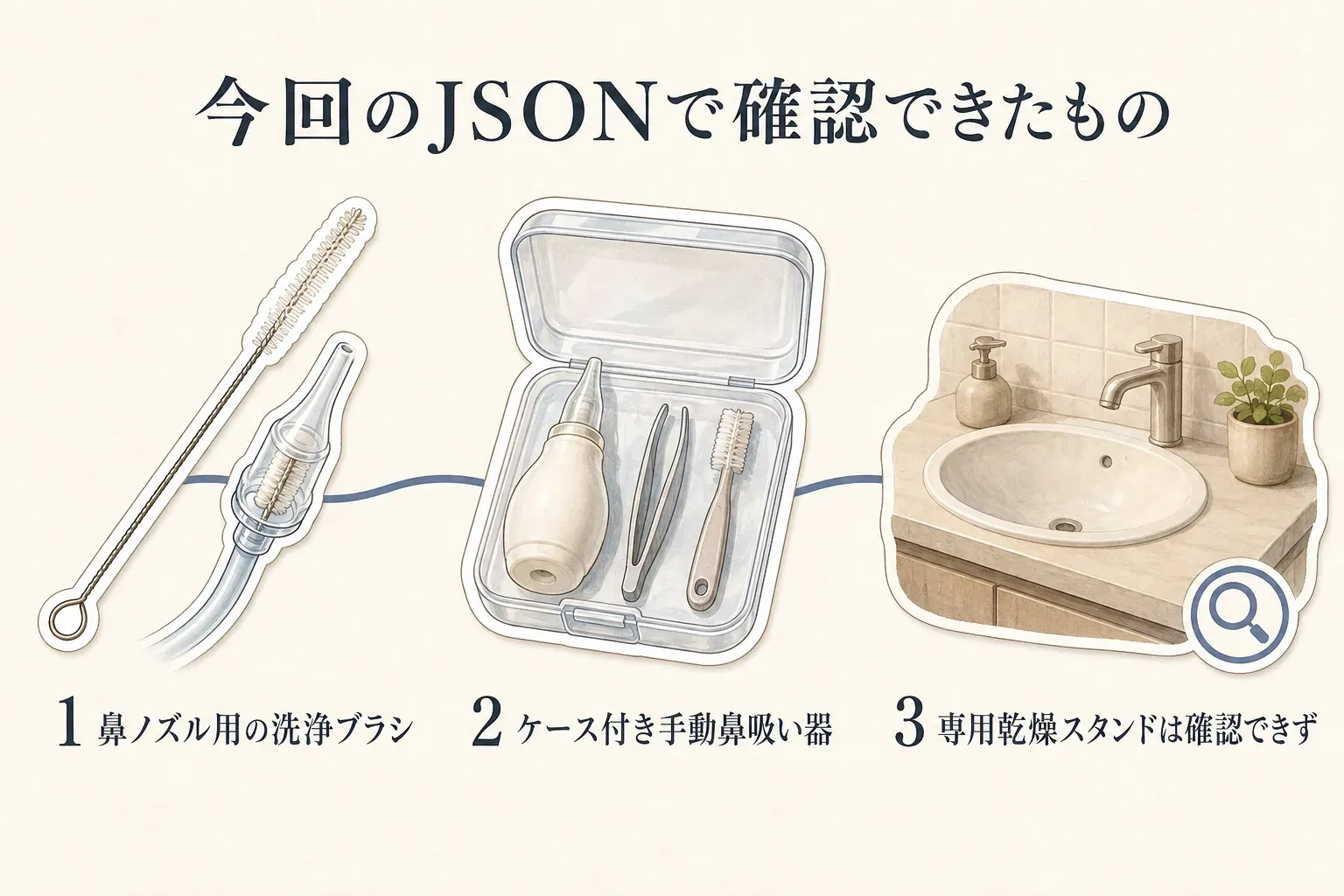 今回確認した商品JSONの3つの結果として、鼻ノズル用の洗浄ブラシ、ケース付きの手動鼻吸い器セット、鼻水吸引器用の専用乾燥スタンドは確認できなかったことを、ブラシ付き吸引器、収納ケース、洗面所と虫眼鏡のイラストで示した図。