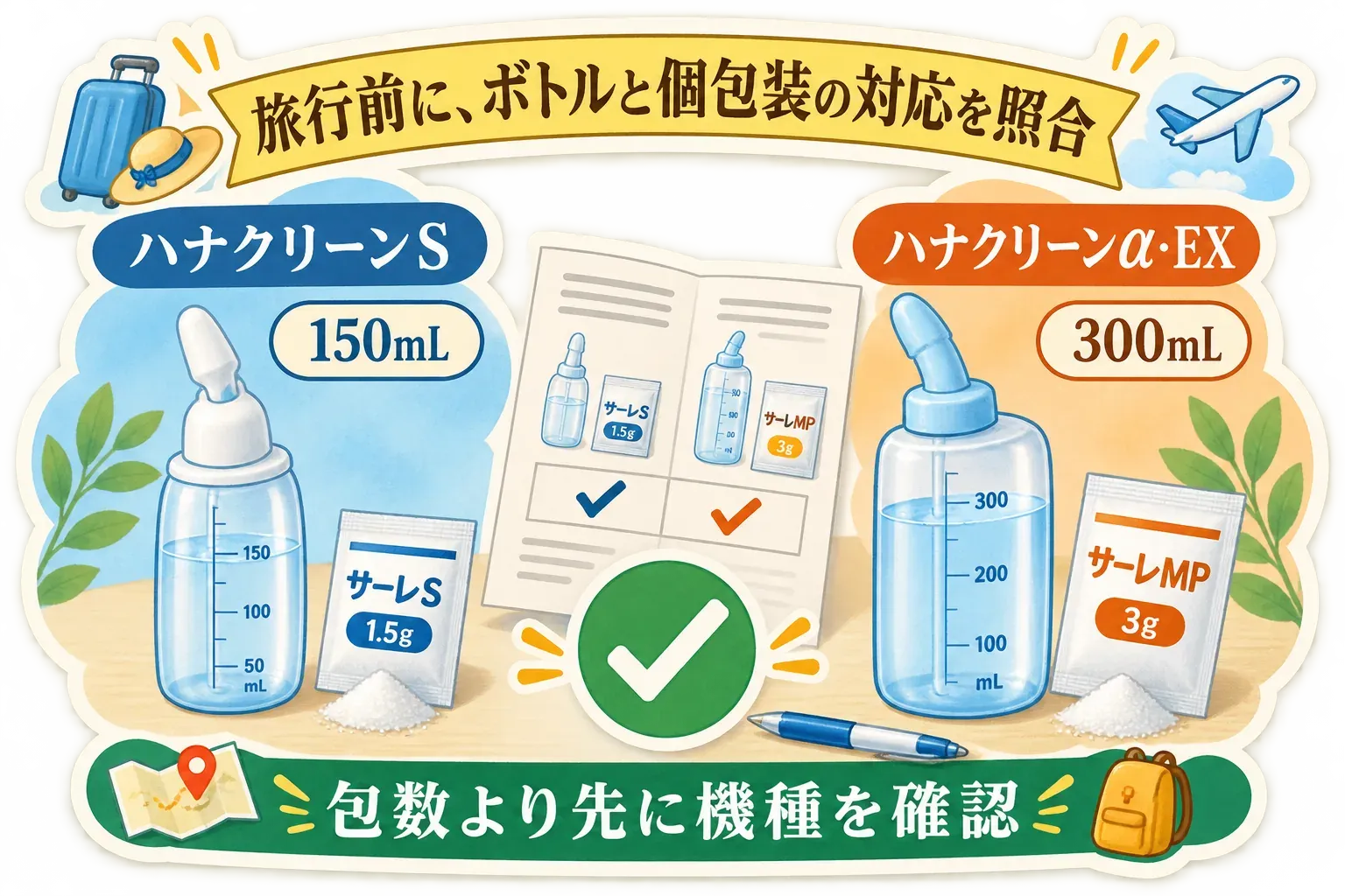 旅行前にボトルと個包装洗浄剤の対応を照合する図。ハナクリーンS 150mlにはサーレS 1.5g、ハナクリーンα・EX 300mlにはサーレMP 3gを対応させ、説明書で確認するよう示している。